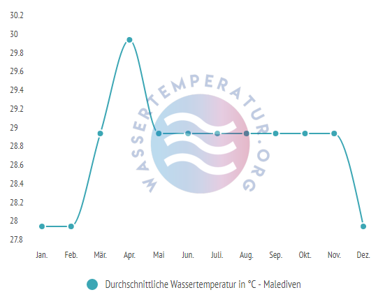 Durchschnittliche Wassertemperaturen auf den Malediven im Jahresverlauf