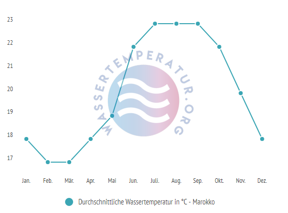 Durchschnittliche Wassertemperaturen in Marokko im Jahresverlauf