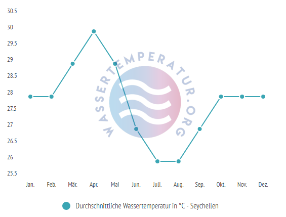 Durchschnittliche Wassertemperatur auf den Seychellen im Jahresverlauf