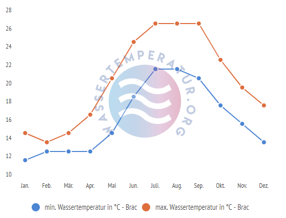 minimale & maximale wassertemperatur brac