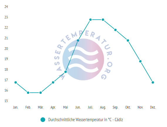 Durchschnittliche Wassertemperatur in Cadiz im Jahresverlauf