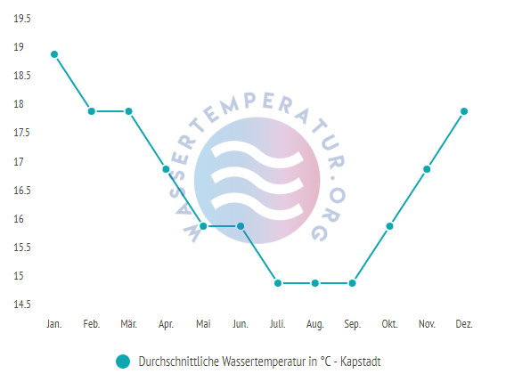 Durchschnittliche Wassertemperatur Kapstadt im Jahresverlauf