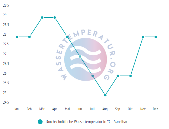 Durchschnittliche Wassertemperatur in Sansibar im Jahresverlauf