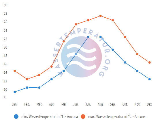 minimale & maximale wassertemperatur ancona