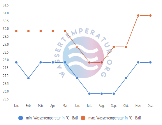 minimale & maximale wassertemperatur bali