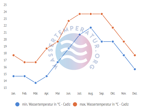 minimale & maximale wassertemperatur cadiz