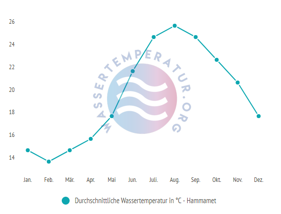 Durchschnittliche Wassertemperatur Hammamet im Jahresverlauf
