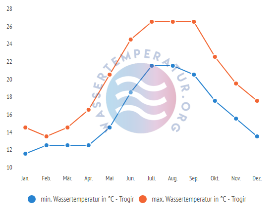 Durchschnittliche minimale & maximale wassertemperatur trogir