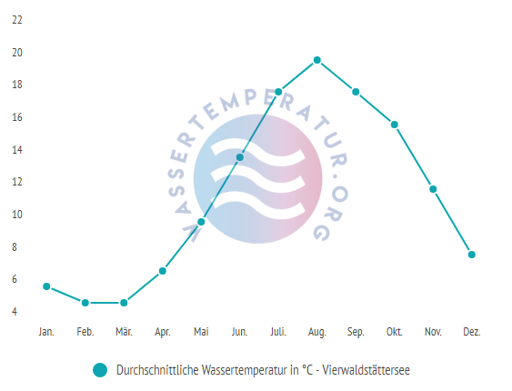 Durchschnittliche Wassertemperatur im Vierwaldstaettersee im Jahresverlauf