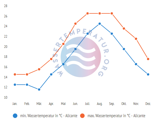 minimale & maximale wassertemperaturen alicante