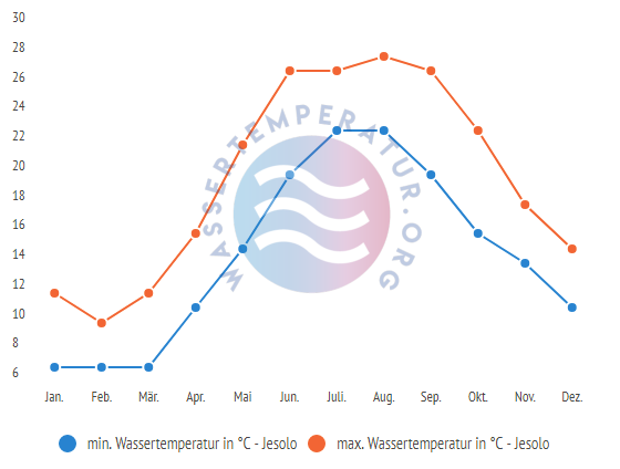 minimale & maximale wassertemperatur jesolo