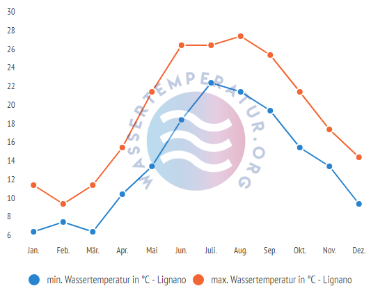 minimale & maximale wassertemperatur lignano