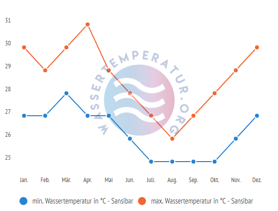 minimale & maximale wassertemperatur sansibar