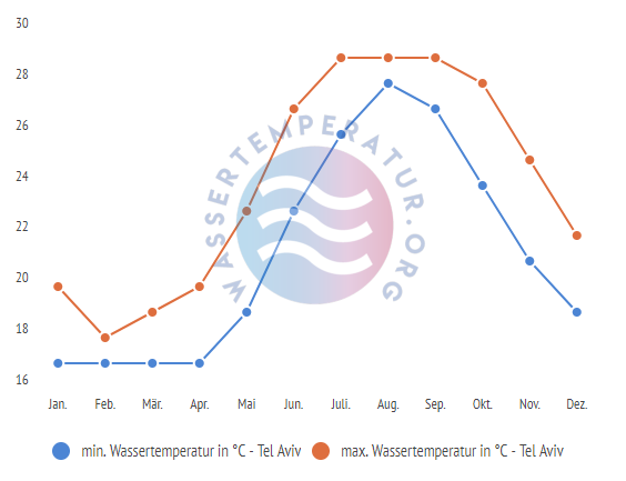 minimale & maximale wassertemperatur tel aviv