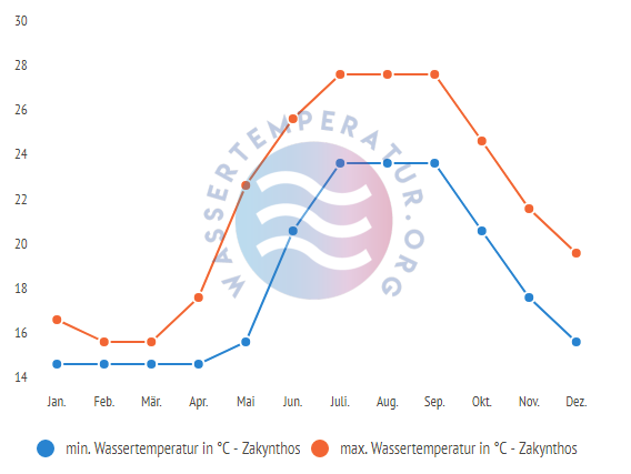 minimale & maximale wassertemperatur zakynthos