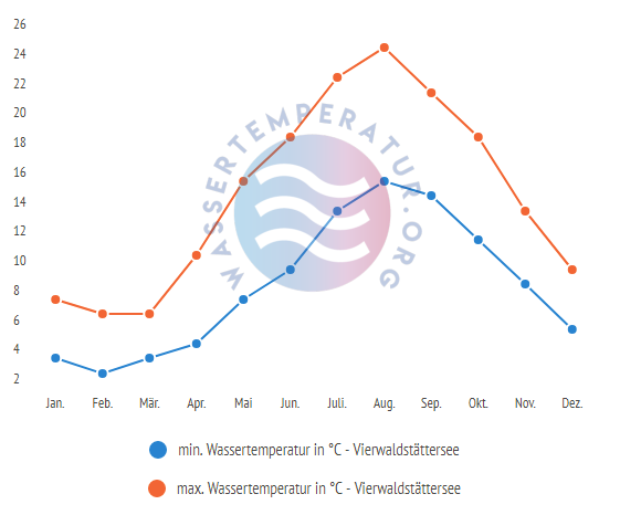 minimale & maximale wassertemperaturen vierwaldstaettersee