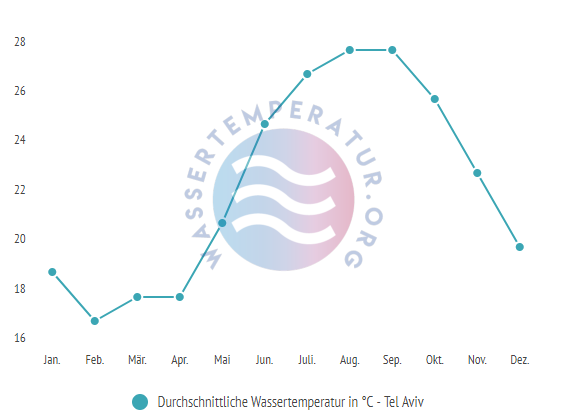 Durchschnittliche wassertemperatur in tel aviv