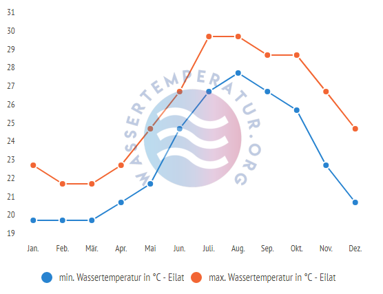 Minimale & Maximale Wassertemperatur Eilat