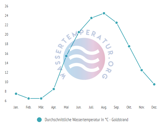 Durchschnittliche Wassertemperatur am Goldstrand im Jahresverlauf