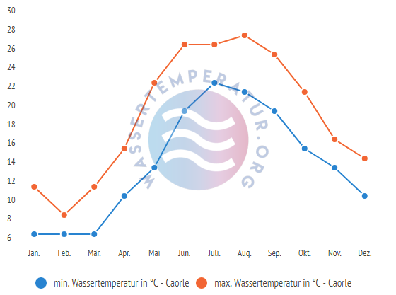 minimale & maximale wassertemperatur caorle