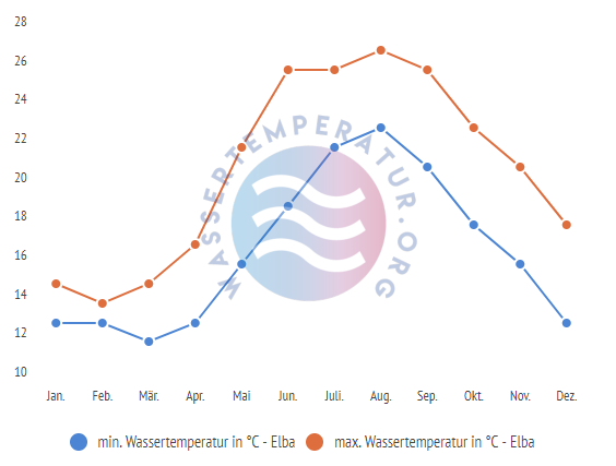 minimale & maximale wassertemperatur elba