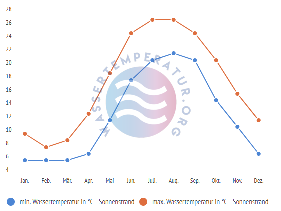 minimale & maximale wassertemperatur sonnenstrand