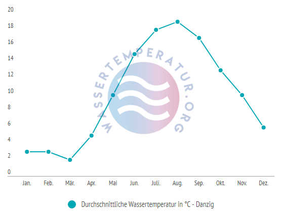 Durchschnittliche Wassertemperatur in Danzig im Jahresverlauf