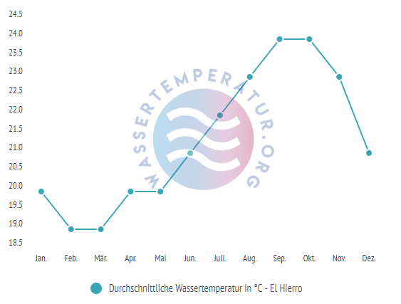 Durchschnittliche Wassertemperatur auf El Hierro im Jahresverlauf
