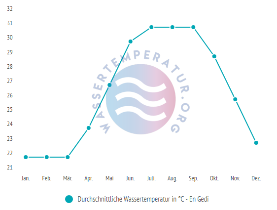 Durchschnittliche Wassertemperatur in En Gedi im Jahresverlauf