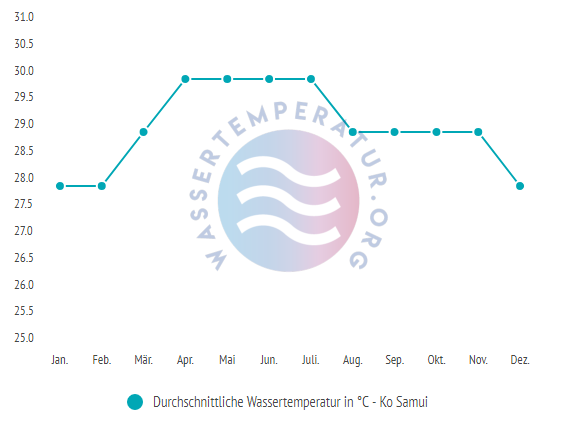 Durchschnittliche Wassertemperatur in Koh Samui im Jahresverlauf