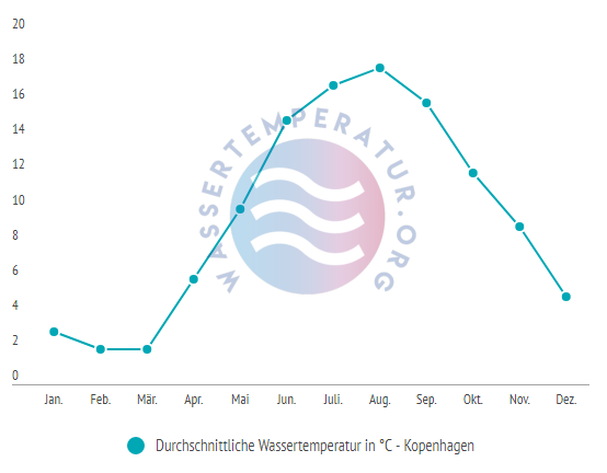 Durchschnittliche Wassertemperatur in Kopenhagen im Jahresverlauf