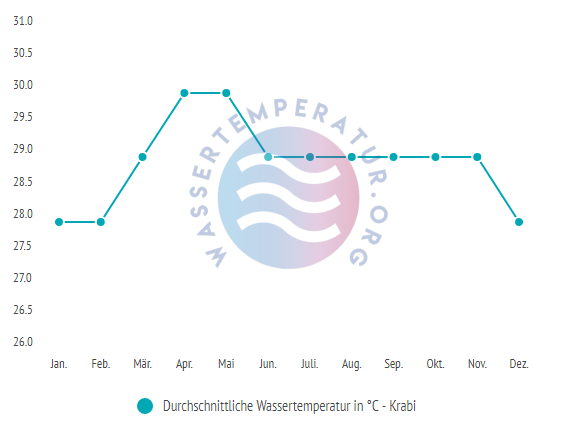 Durchschnittliche Wassertemperatur in Krabi im Jahresverlauf