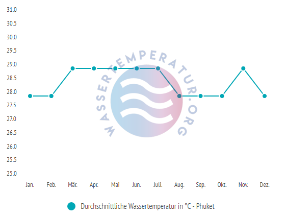 Durchschnittliche Wassertemperatur in Phuket im Jahresverlauf