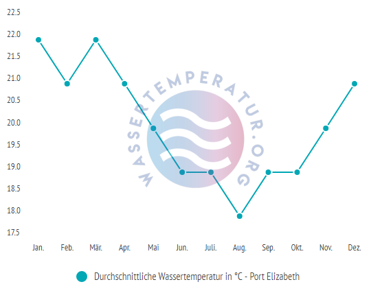 Durchschnittliche Wassertemperatur in Port Elizabeth im Jahresverlauf