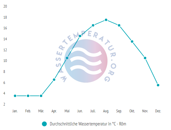 Durchschnittliche Wassertemperatur auf Roem im Jahresverlauf