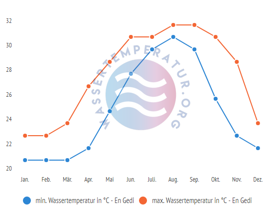 minimale & maximale wassertemperatur en gedi