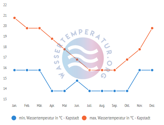 minimale & maximale wassertemperatur kapstadt