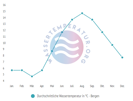 Durchschnittliche Wassertemperatur in Bergen im Jahresverlauf