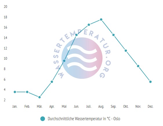 Durchschnittliche Wassertemperatur in Oslo im Jahresverlauf