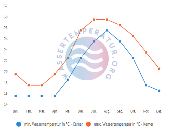 minimale & maximale wassertemperatur kemer