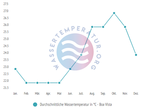 Durchschnittliche Wassertemperatur in Boa Vista im Jahresverlauf