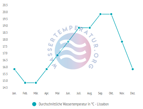 Durchschnittliche Wassertemperatur in Lissabon im Jahresverlauf