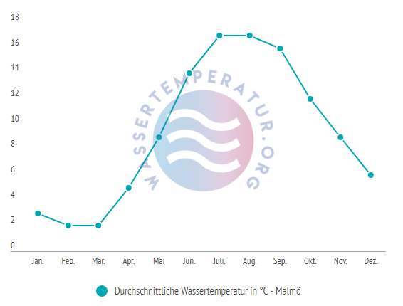 Durchschnittliche Wassertemperatur in Malmoe im Jahresverlauf