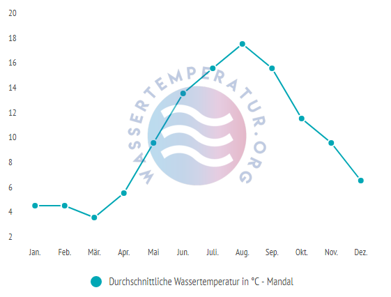 Durchschnittliche Wassertemperatur in Mandal im Jahresverlauf