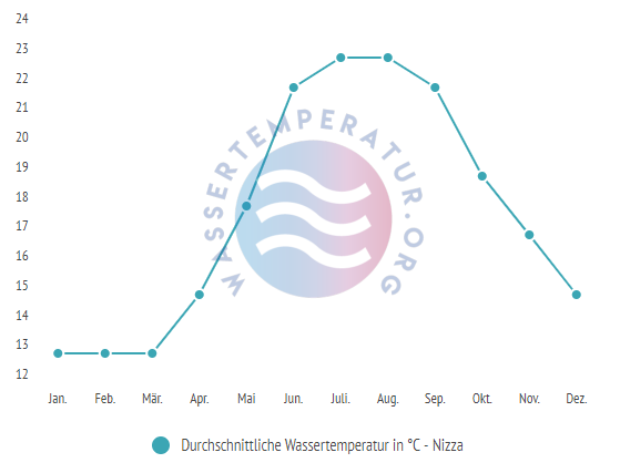 Durchschnittliche Wassertemperatur in Nizza an der französischen Mittelmeerküste im Jahresverlauf