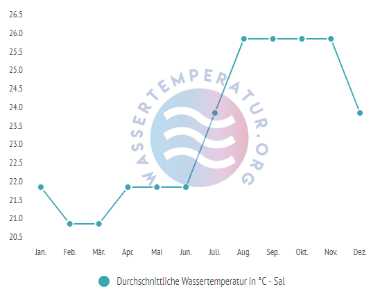 Durchschnittliche Wassertemperatur Sal im Jahresverlauf