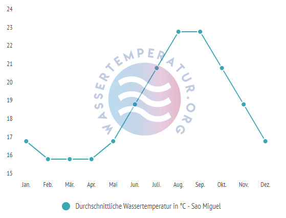 Durchschnittliche Wassertemperatur in Sao Miguel im Jahresverlauf