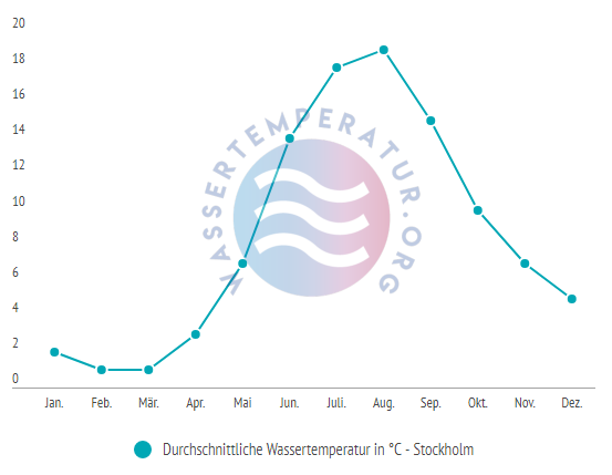 Durchschnittliche Wassertemperatur in Stockholm im Jahresverlauf