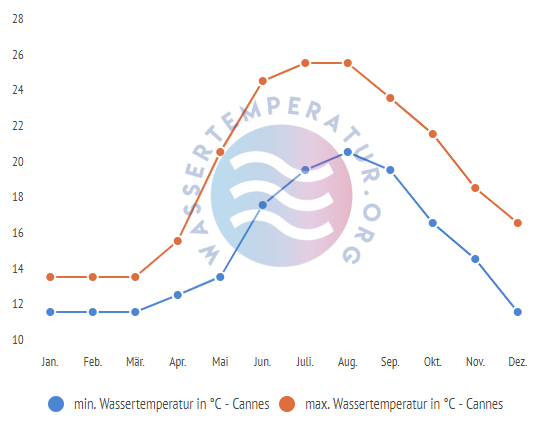 minimale & maximale wassertemperatur cannes