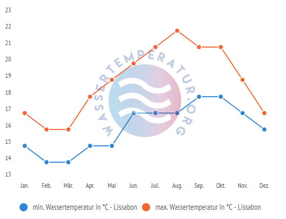 minimale & maximale wassertemperatur lissabon